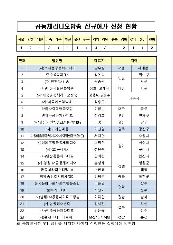 공동체라디오방송 신규허가 신청 현황