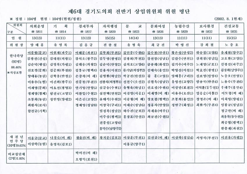 제6대 경기도의회 전반기 상임위원회 위원 명단 