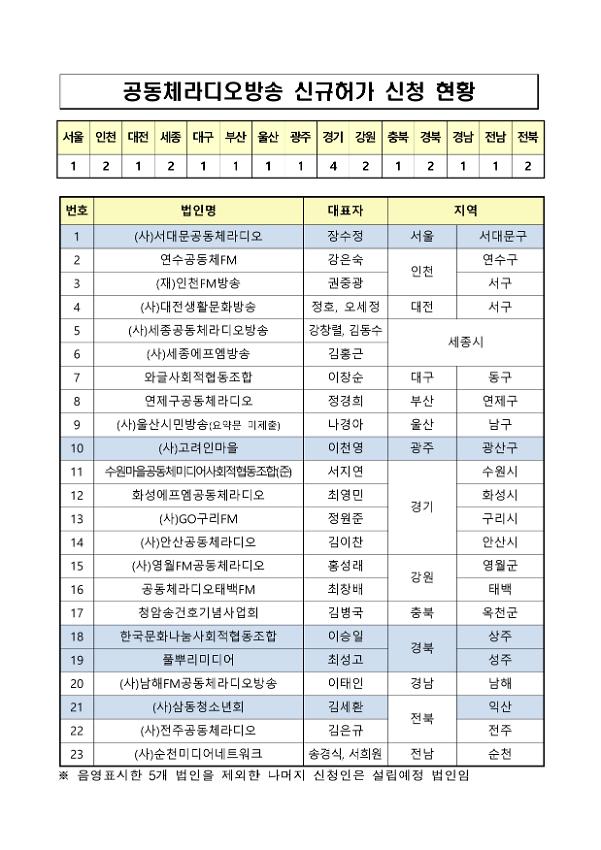 공동체라디오방송 신규허가 신청 현황