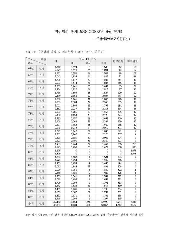 미군범죄 통계 모음