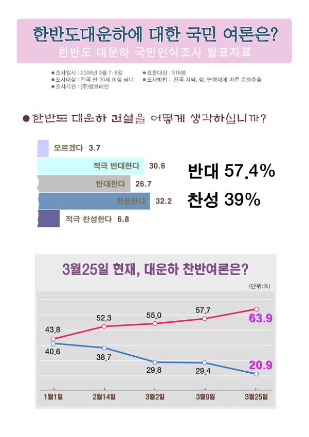 한반도 대운하 국민인식조사 발표자료 통계홍보물