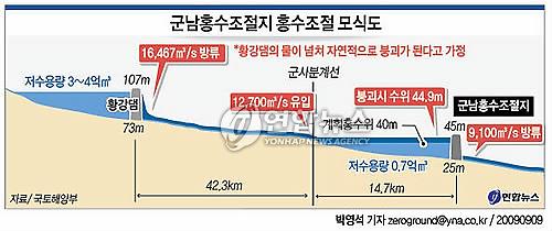 군남홍수조절지 홍수조절 모식도 신문기사 스크랩