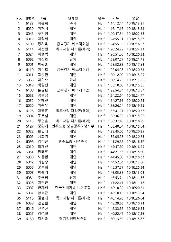 제4회 경기통일마라톤대회 기록