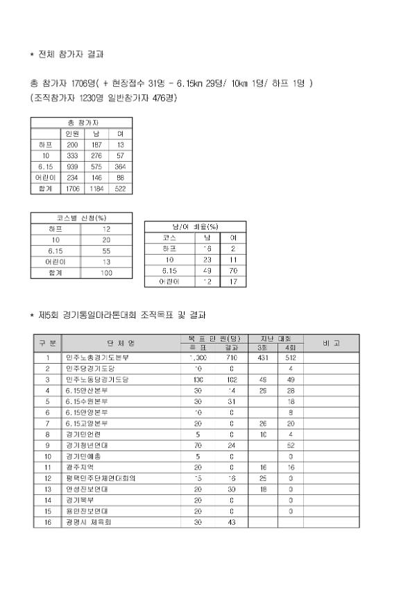 제5회 경기통일마라톤대회 전체 참가자 결과서