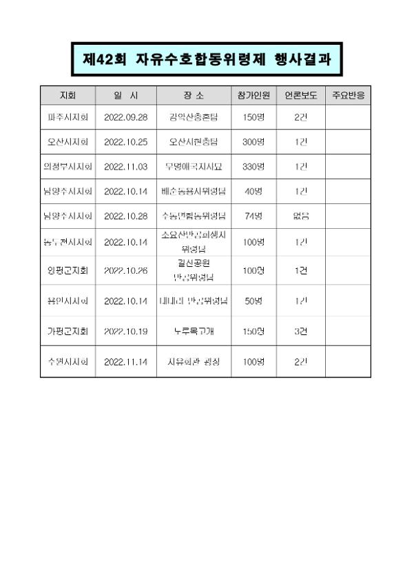 제42회 자유수호희생자 합동위령제 결과보고