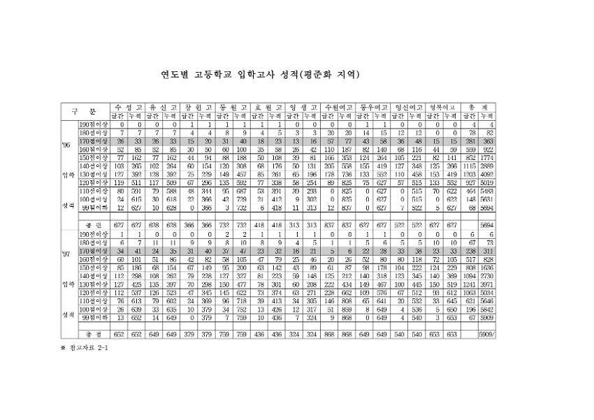 평준화, 비평준화 지역 성적 비교 자료