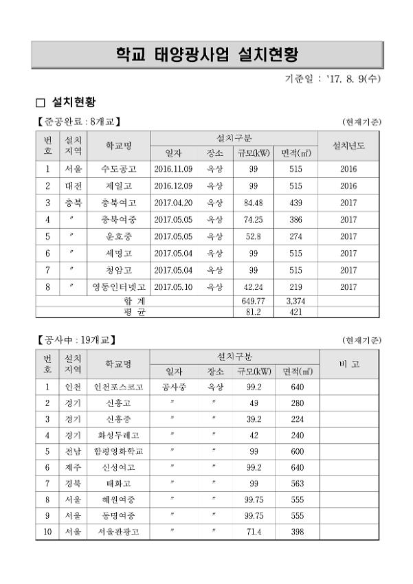 학교 태양광사업 설치현황표