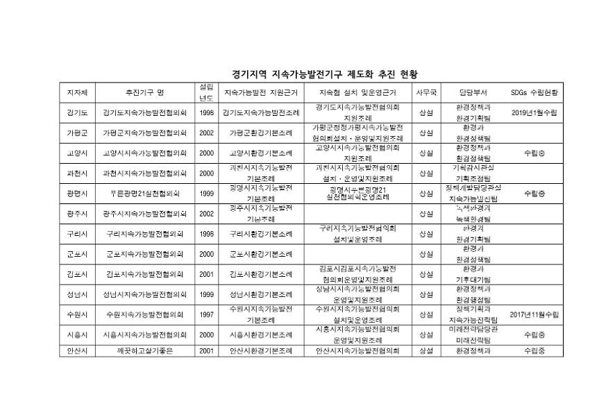 경기지역 지속가능발전기구 제도화 추진 현황표