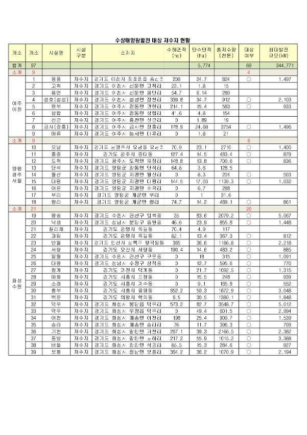 수상태양광발전 대상 저수지 현황표