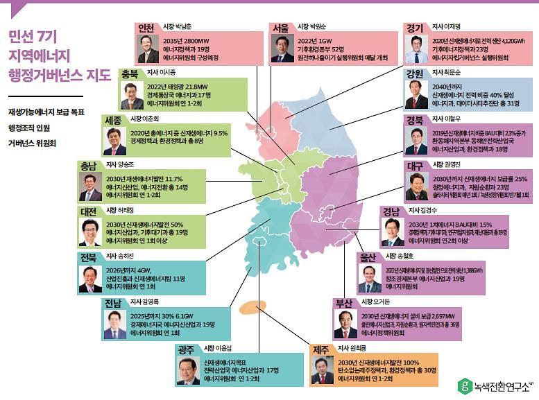 민선7기 지역에너지 행정거버넌스 지도