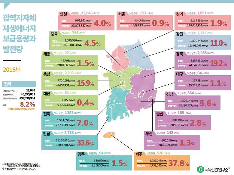 광역지자체 재생에너지 보급용량과 발전량