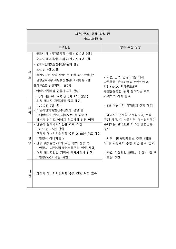 과천, 군포, 안양, 의왕 권 에너지 거버넌스 기획회의(미집행)