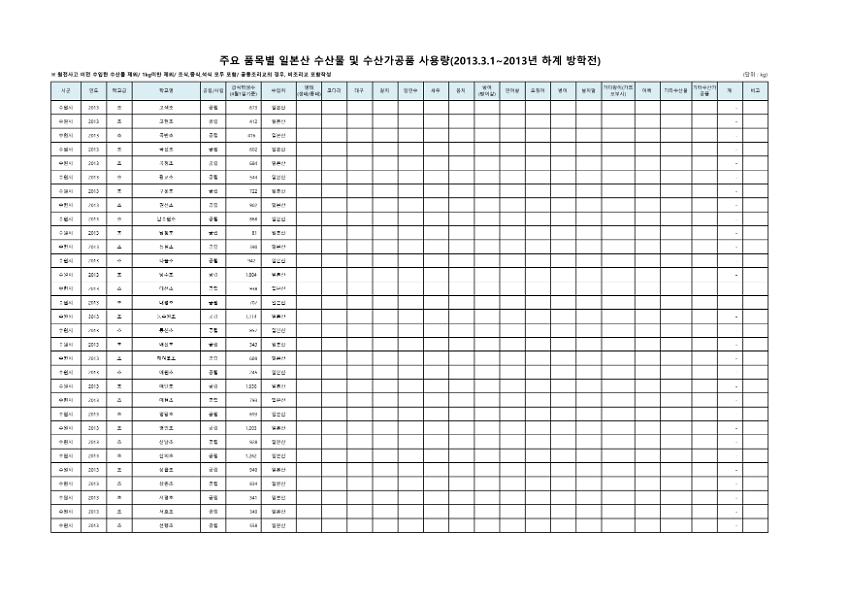 주요 품목별 일본산 수산물 및 수산가공품 사용량