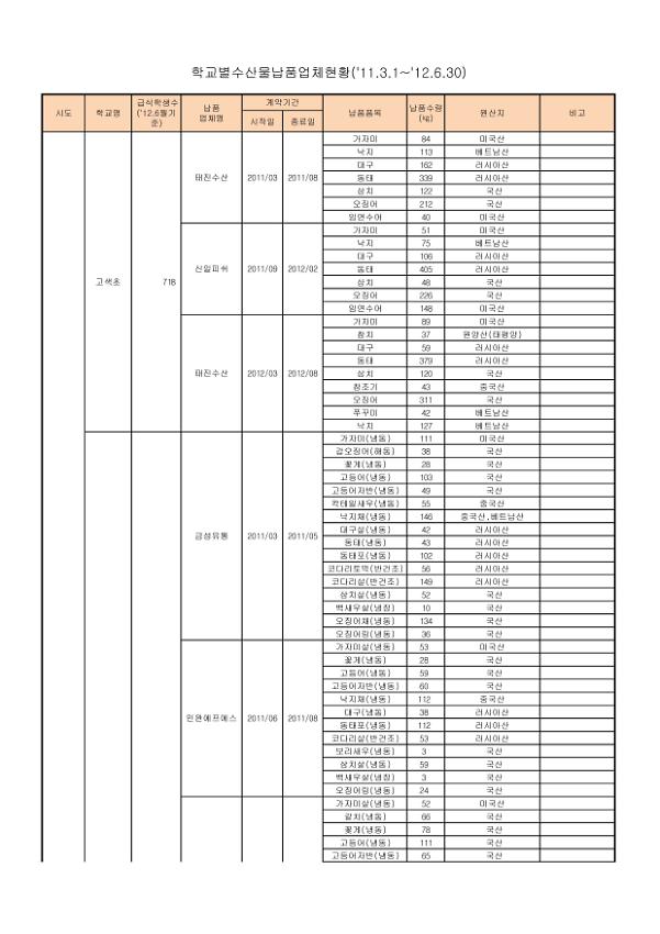 학교별수산물납품업체현황(2011.03.01~2012.06.30)
