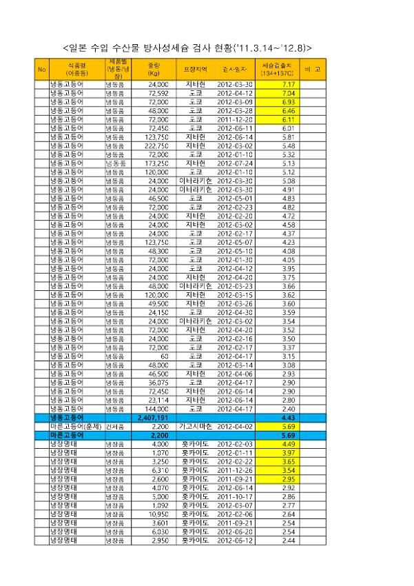 일본 수입 수산물 방사성세슘 검사 현황(2011.03.14~2012.08)