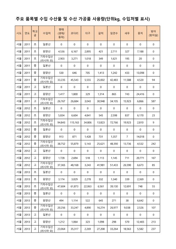 주요 품목별 수입 수산물 및 수산 가공품 사용량