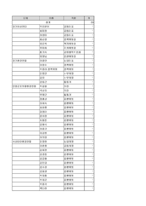 이명박 정권은 수도권공화국 구상을 전면 폐기하고 지역균형발전 정책을 강력히 추진하라 시국선언자 명단