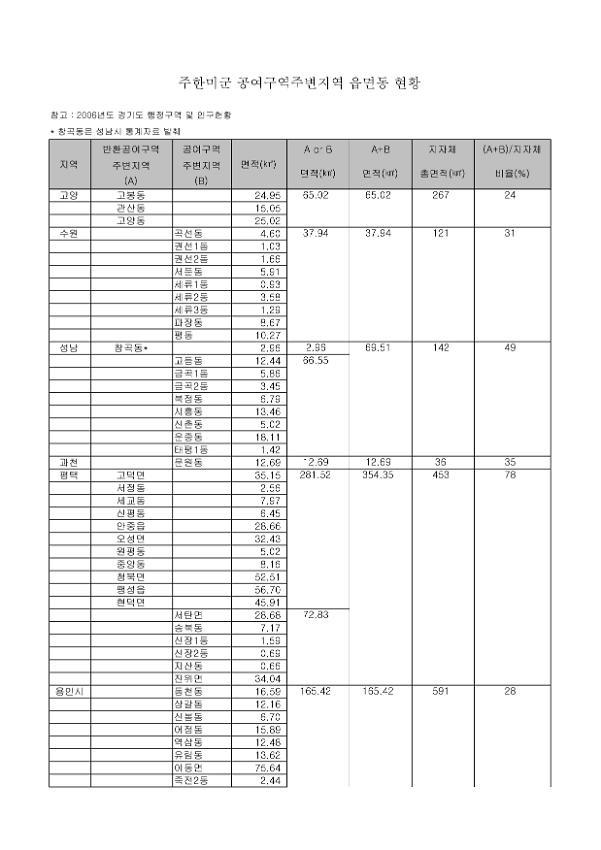 주한미군 공여구역주변지역 읍면동 현황표