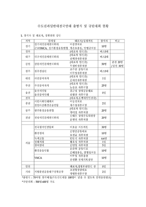 수도권과밀반대전국연대 출범식 및 규탄대회 현황