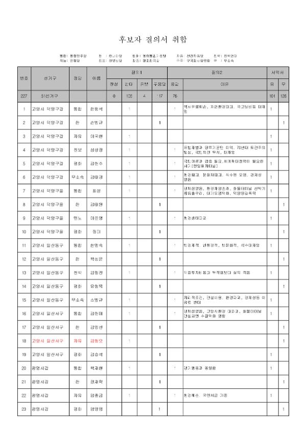 한반도 대운하 건설에 대한 공개질의에 대한 후보자 질의서 취합 정리본 