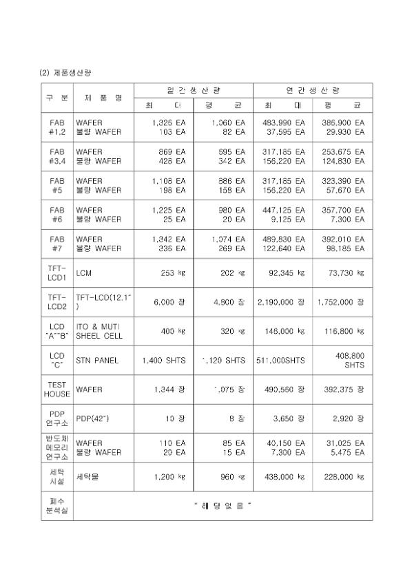 하이닉스 제품 생산량