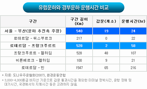 유럽운하와 경부운하 운행시간 비교표