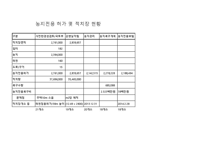 농지전용 허가 및 적치장 현황표