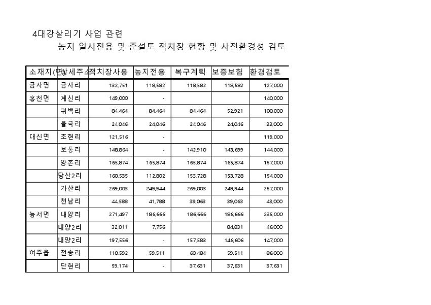 4대강살리기 사업 관련 농지 일시전용 및 준설토 적치장 현황 및 사전환경성 검토