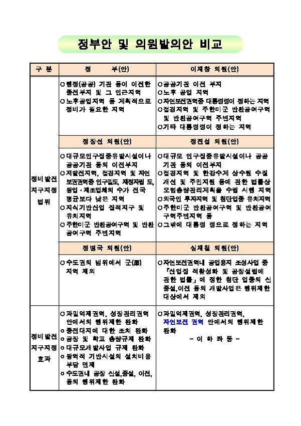 정부안 및 의원발의안, 수도권정비계획법 개정조문 비교 