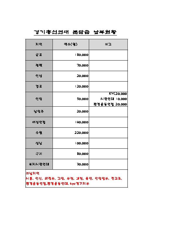 경기총선연대 분담금 납부현황표