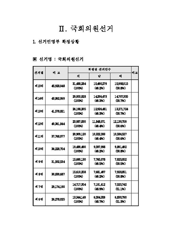 국회의원선거 관련 통계 자료집