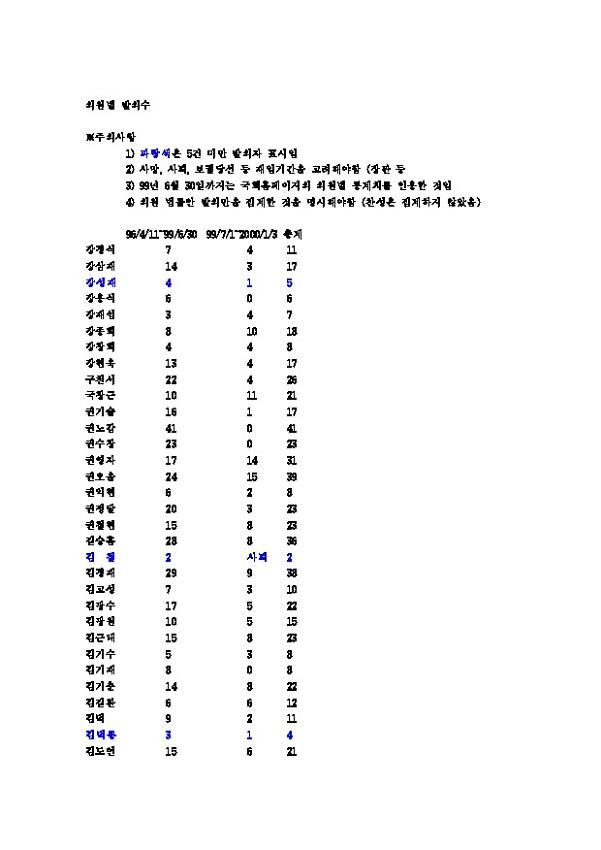 의원별 발의 수 통계표