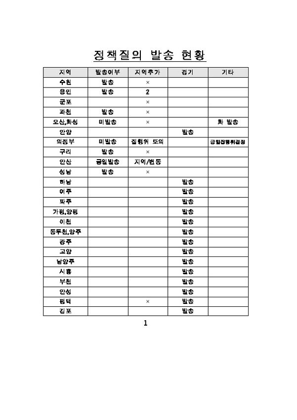 정책질의서 발송 현황 목록