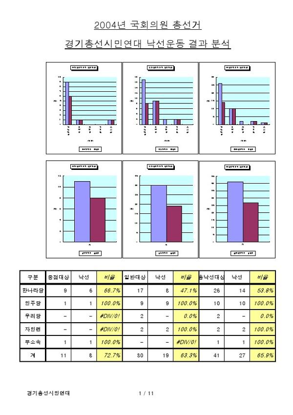 2004경기총선낙선운동결과