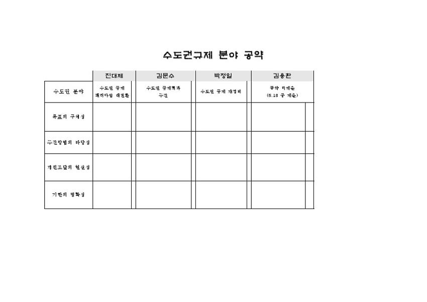 수도권규제 분야 공약 채점표