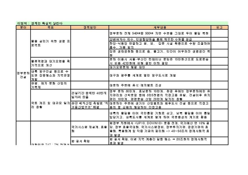 대선후보정책 비교 목록