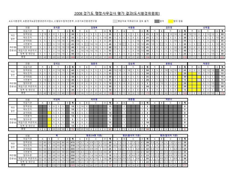 2008 경기도 행정사무감사 평가 결과(도시환경위원회) 통계