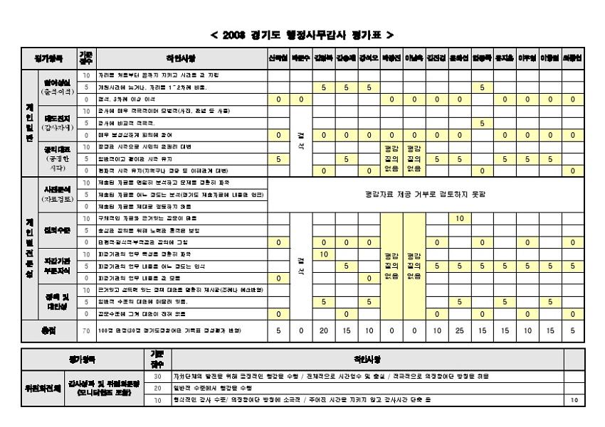 2008 경기도 행정사무감사 평가표 및 방청 보고서(2008.11.17)