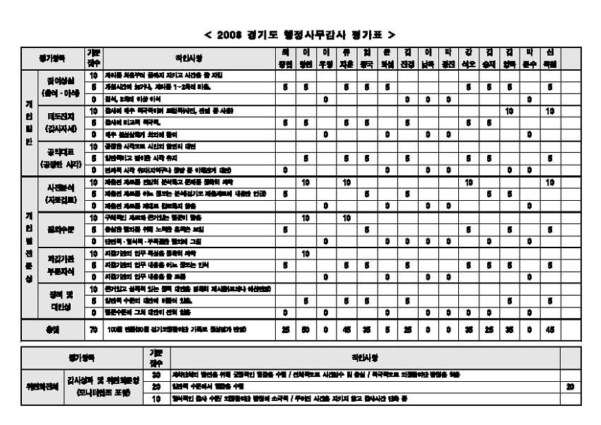 2008 경기도 행정사무감사 평가표 및 방청 보고서(2008.11.20)