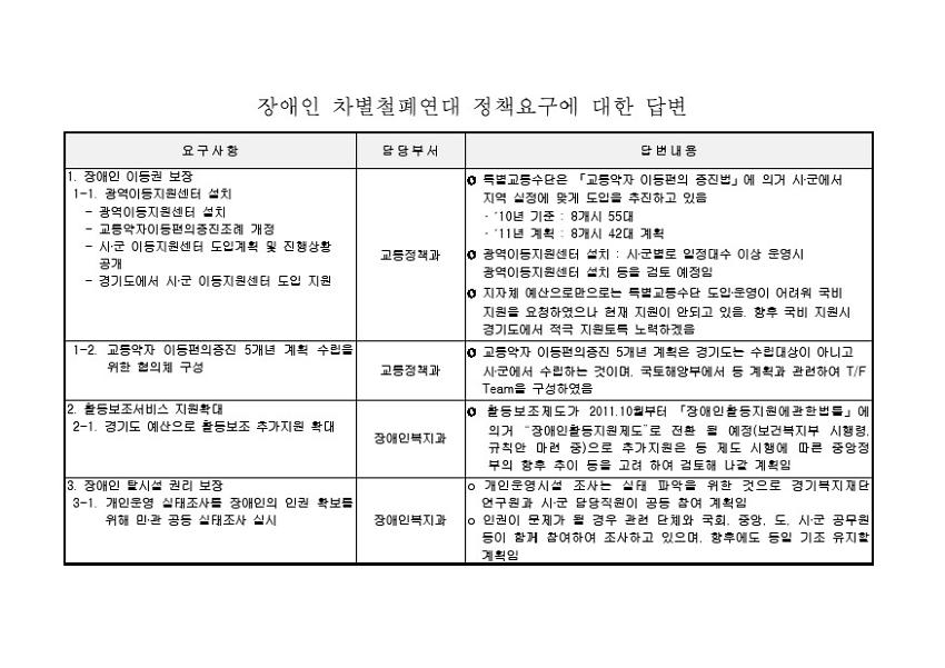 경기도 장애인 차별철폐연대 정책요구에 대한 1차 답변