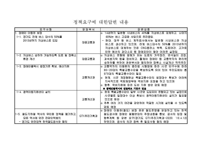 장애인 차별철폐연대 정책요구에 대한 답변(2010.04.19)