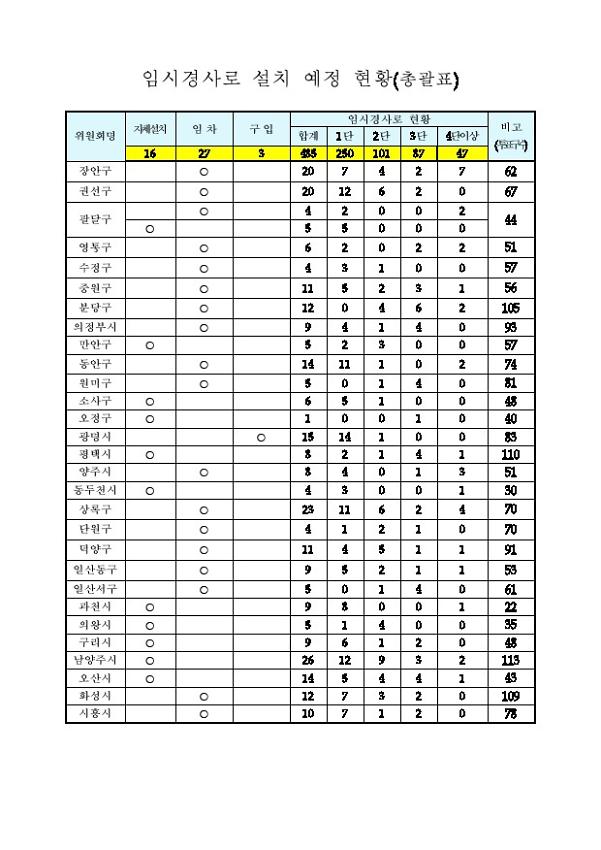 임시경사로 설치 예정 현황(총괄표)