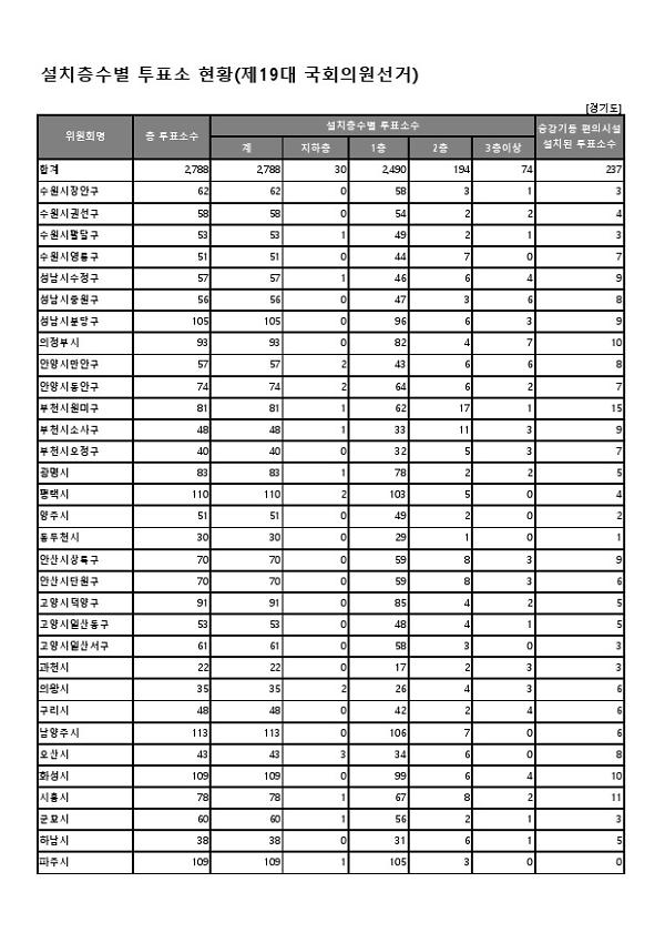 설치층수별 투표소 현황표(제19대 국회의원선거)