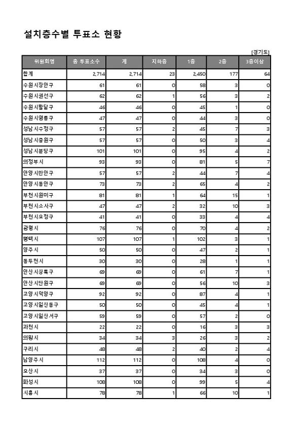 설치층수별 투표소 현황표(제5회 전국동시지방선거)