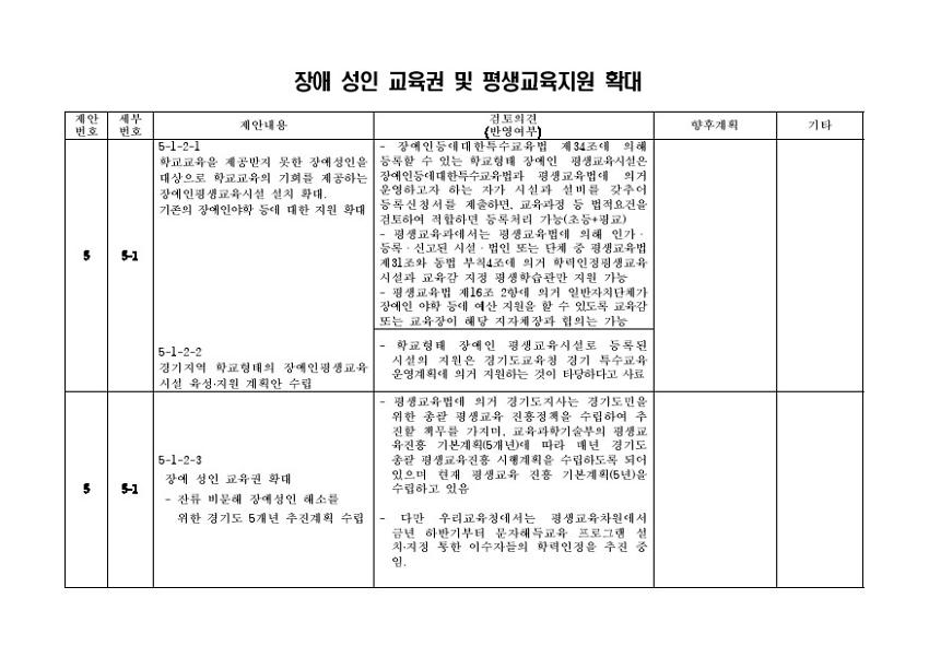 장애 성인 교육권 및 평생교육지원 확대
